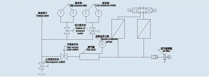 安（ān）全閥性能測試台氣壓係統原理圖